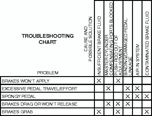Name:  Brake troubleshooting chart.JPG
Views: 228
Size:  59.8 KB