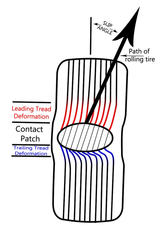 Name:  Slip Angle Leading and Trailing Deformation.jpg
Views: 2437
Size:  137.1 KB