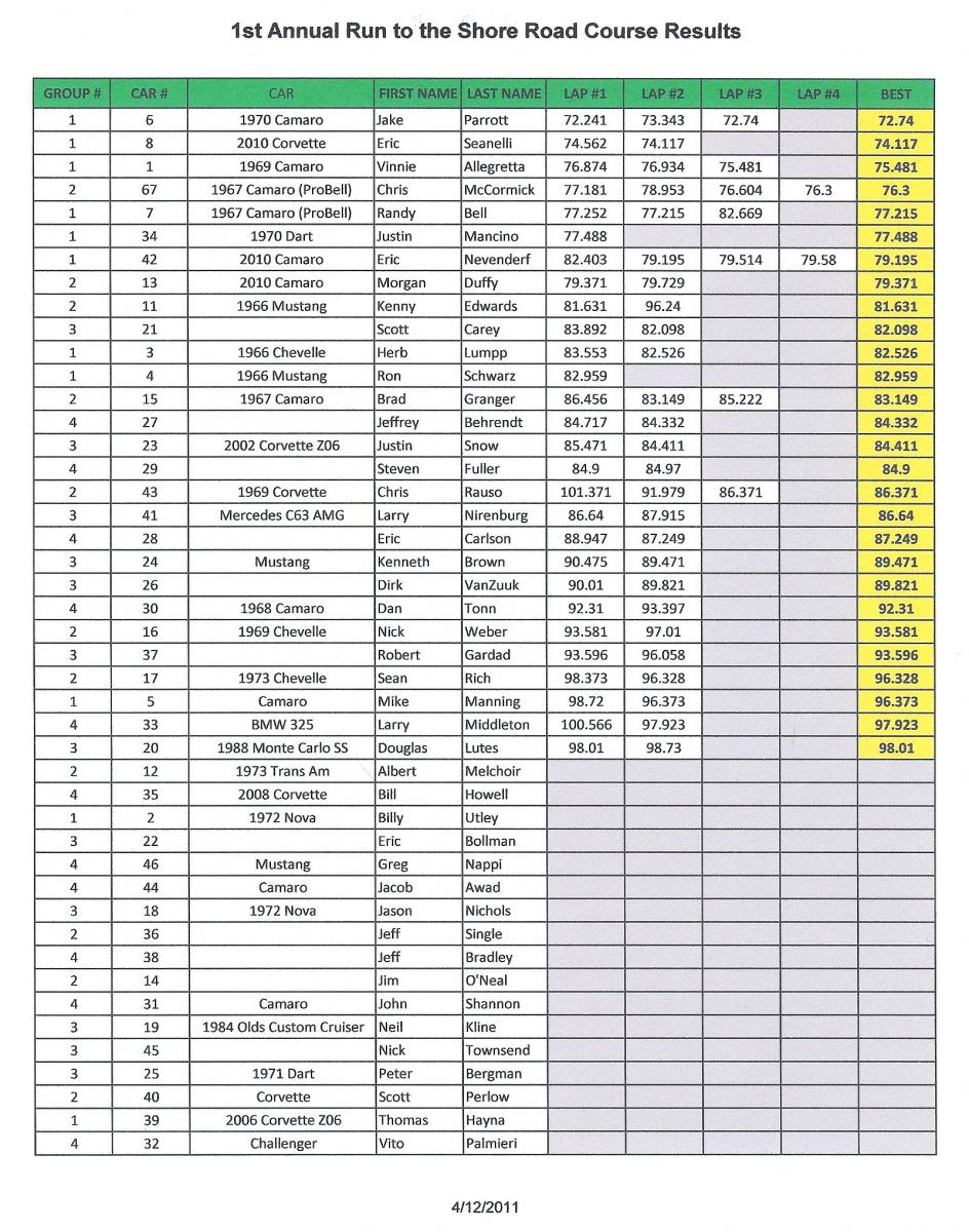 Name:  RTTS Road Course Results.jpg
Views: 3098
Size:  230.6 KB